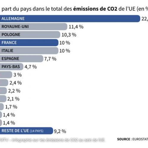 Climat : L’Europe sera-t-elle le premier continent neutre en carbone en 2050?